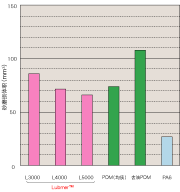 Lubmer、POM及PA的砂磨损体积