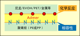 ADMER的粘合原理