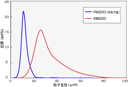 粒度分布