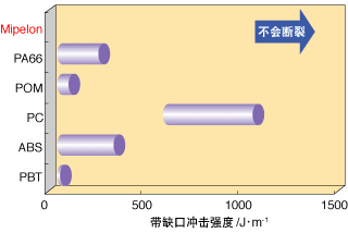 Mipelon的耐冲击强度