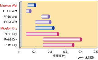 Mipelon的摩擦系数