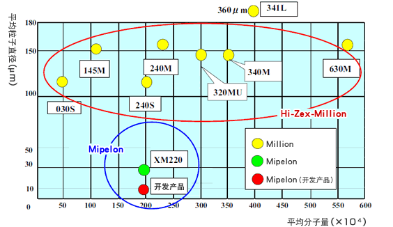 三井超高分子量PE的系列化十大外围投注