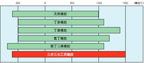 各种橡胶耐氧化性