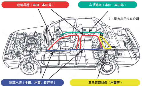 Milastomer在汽车密封条用途的应用实例