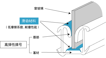 Milastomer玻璃导槽的构成