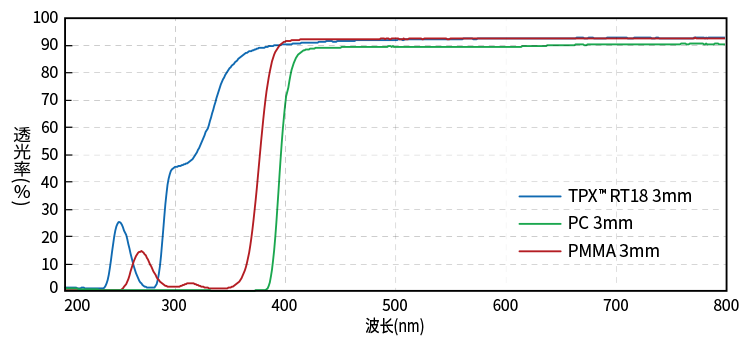 graph of Transparency