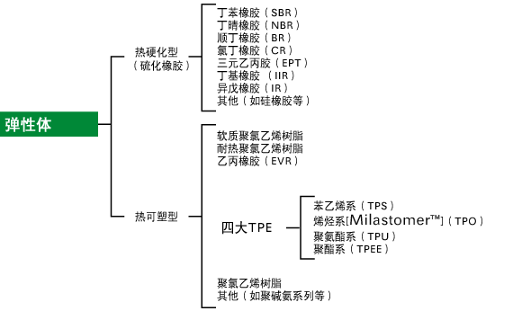 烯烃类的TPE（TPO）是什么？