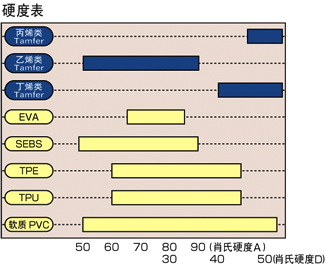 与其他树脂十大外围投注在柔软性方面的比较