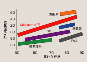 耐热性