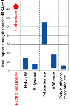 HI-ZEX MILLION™与各种工程树脂的冲击强度比较