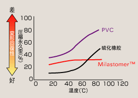 变形恢复性