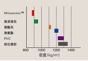 低密度性