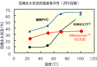 压缩永久形变的温度依存性