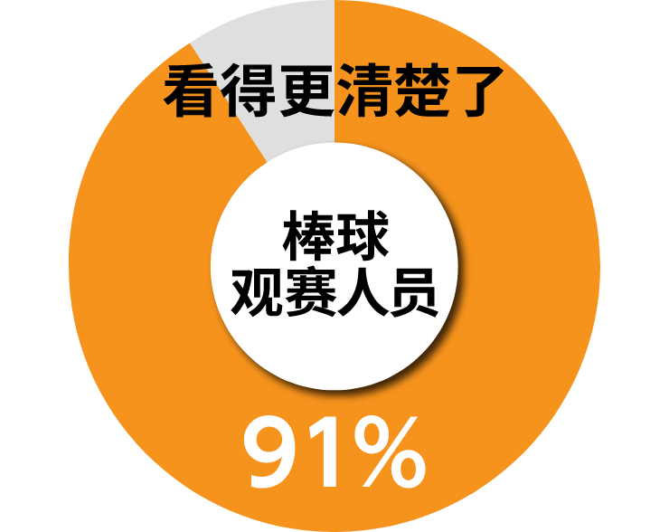 看得更清楚了　91％