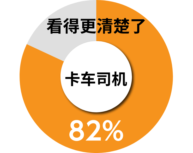 看得更清楚了　82%