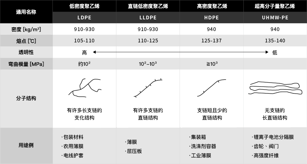 聚乙烯的分类