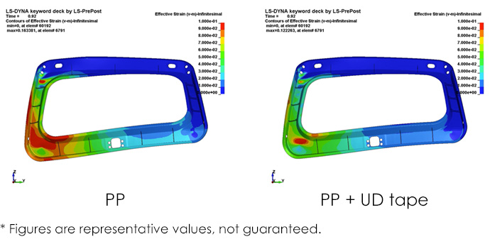 Example: Simulation results of strain for a tailgate