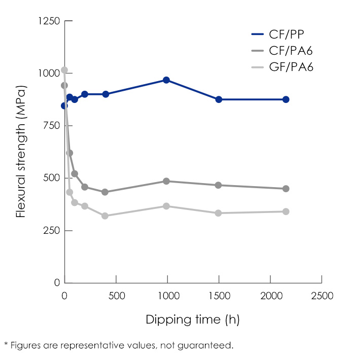 Experimental method: Based on ASTM D790